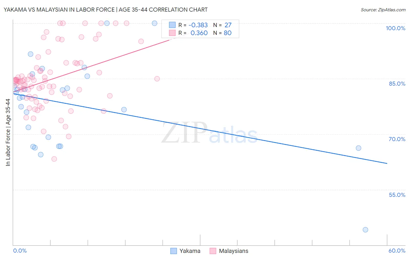 Yakama vs Malaysian In Labor Force | Age 35-44