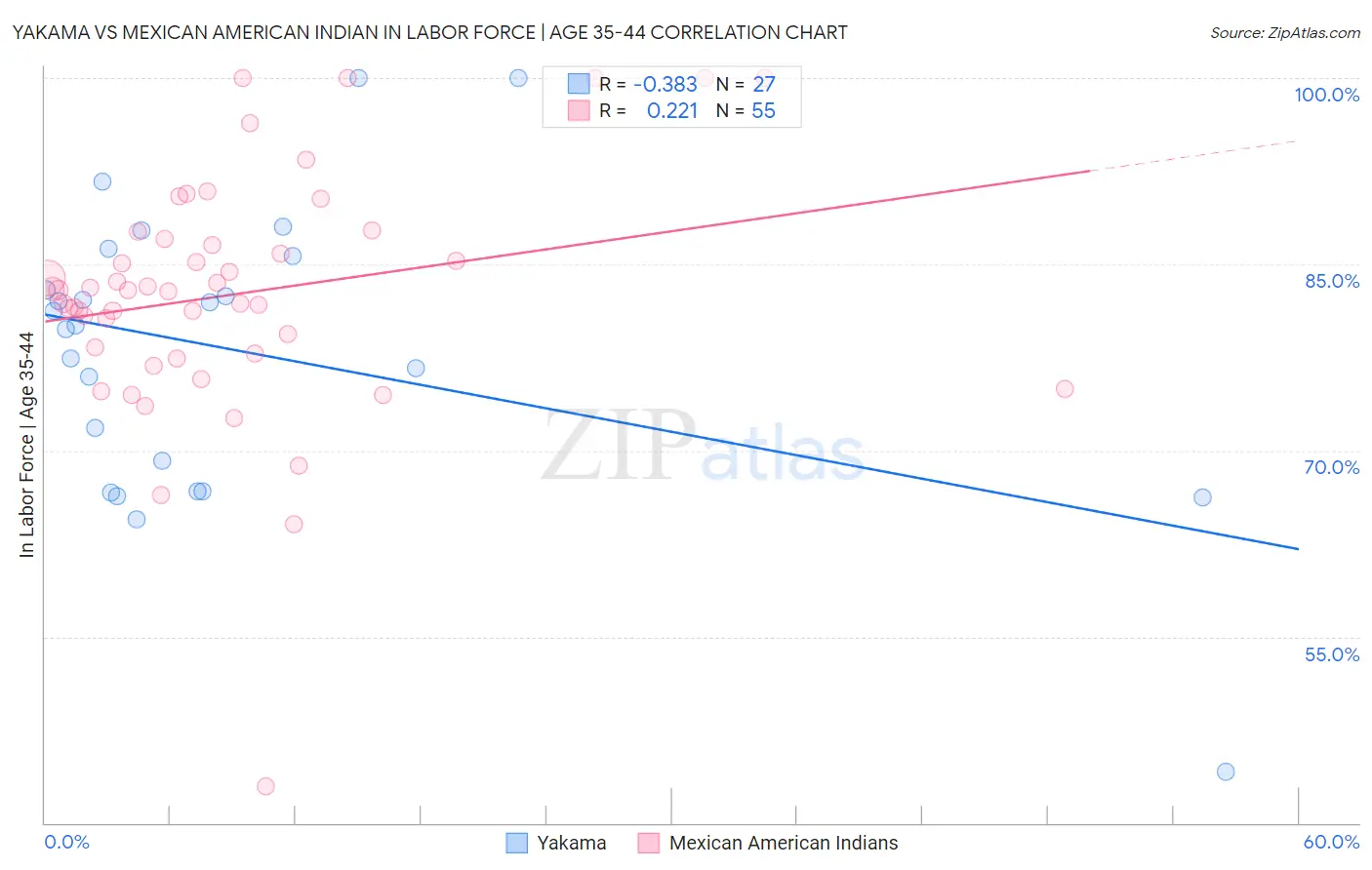 Yakama vs Mexican American Indian In Labor Force | Age 35-44