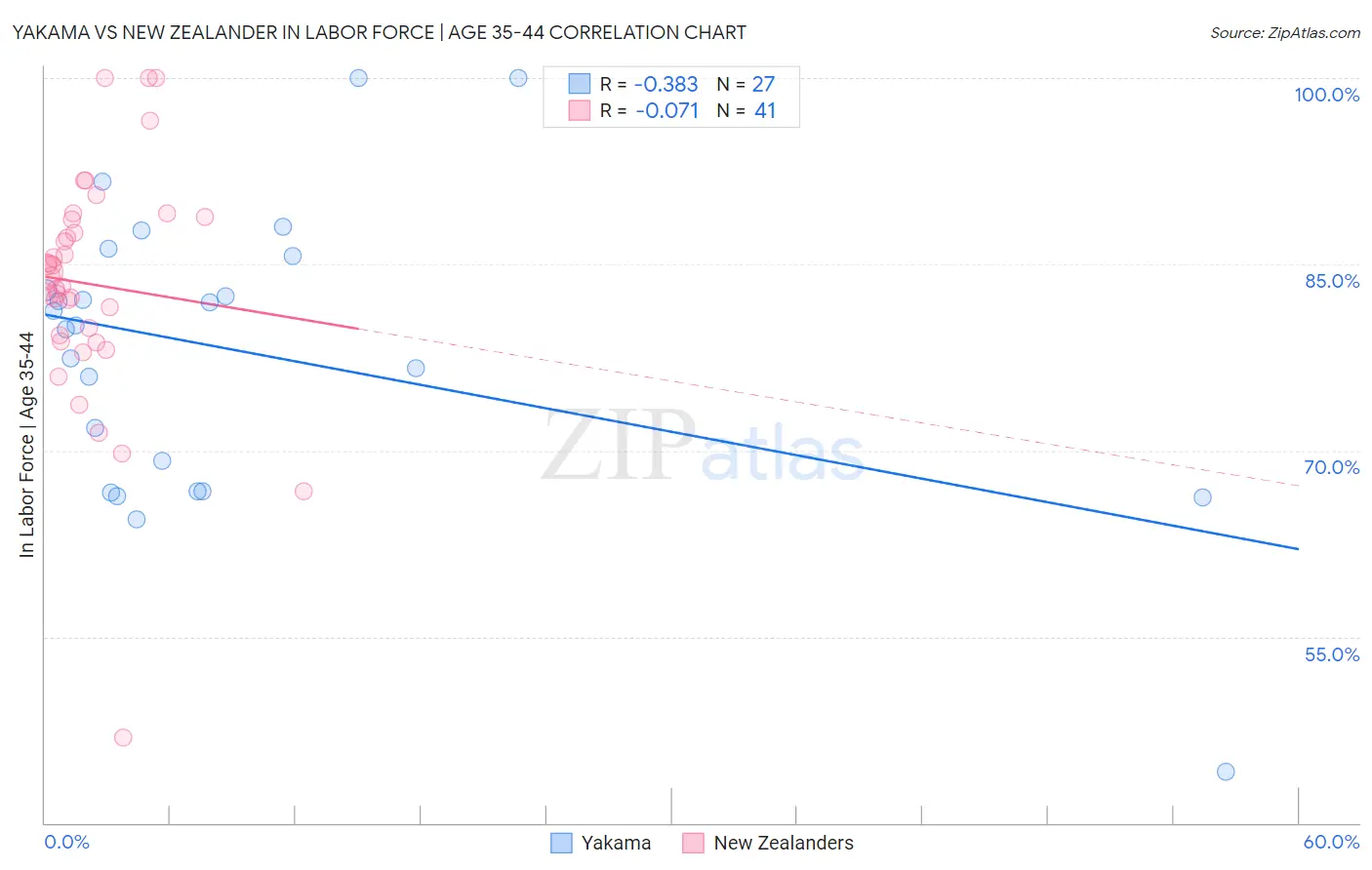 Yakama vs New Zealander In Labor Force | Age 35-44