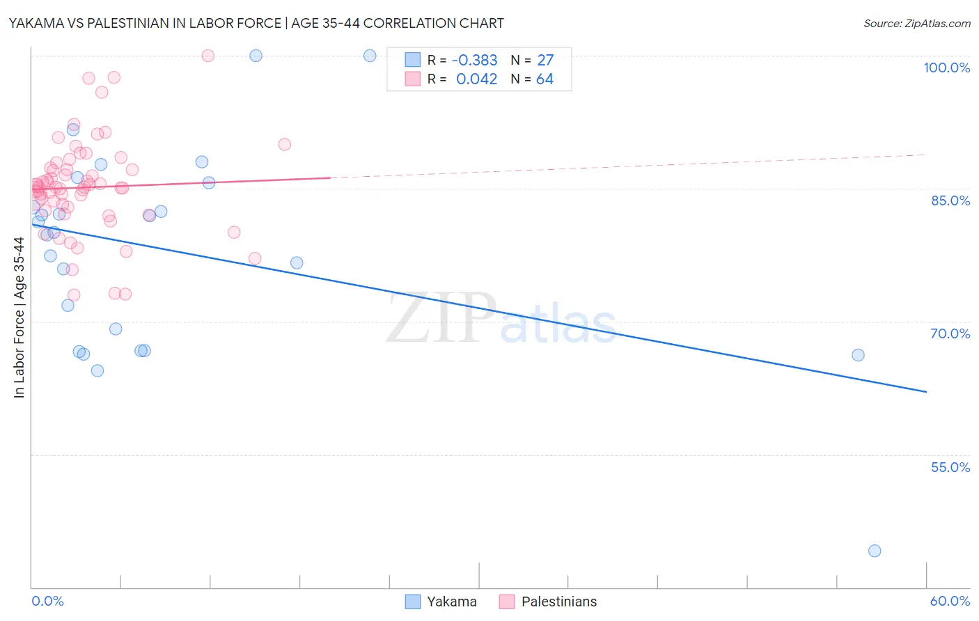 Yakama vs Palestinian In Labor Force | Age 35-44