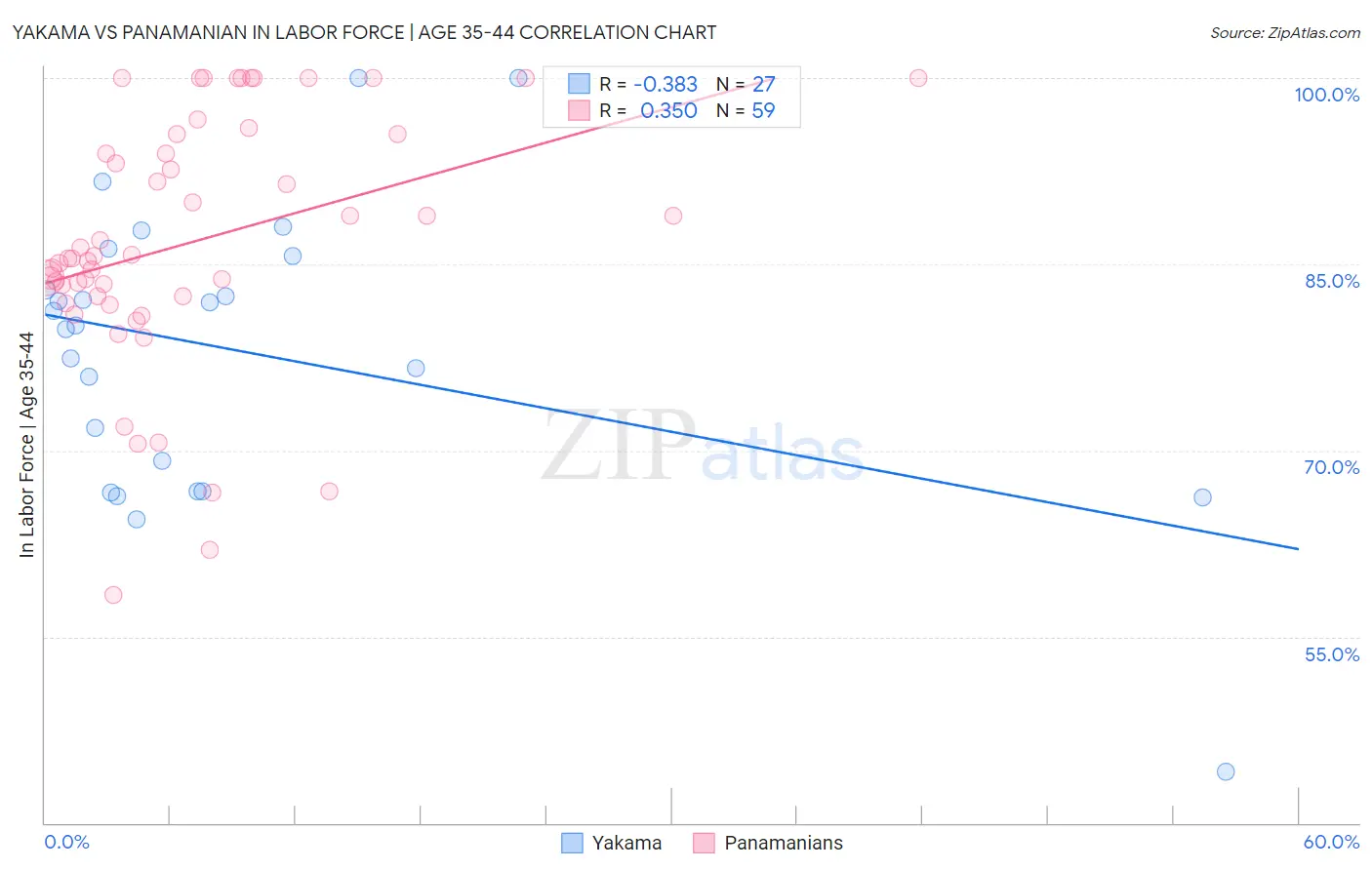 Yakama vs Panamanian In Labor Force | Age 35-44