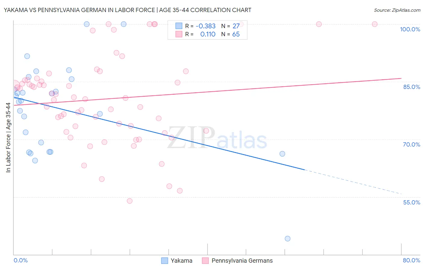 Yakama vs Pennsylvania German In Labor Force | Age 35-44