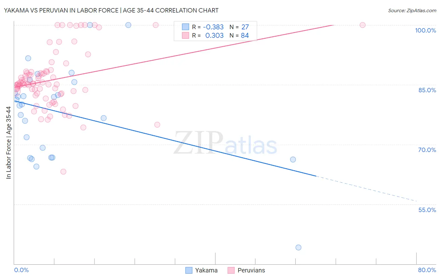 Yakama vs Peruvian In Labor Force | Age 35-44