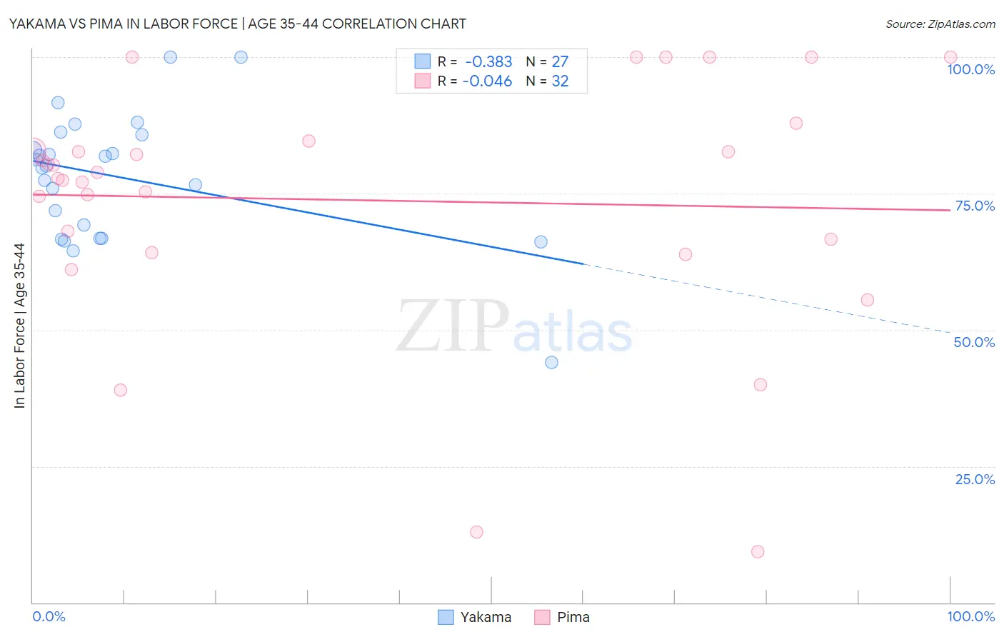 Yakama vs Pima In Labor Force | Age 35-44