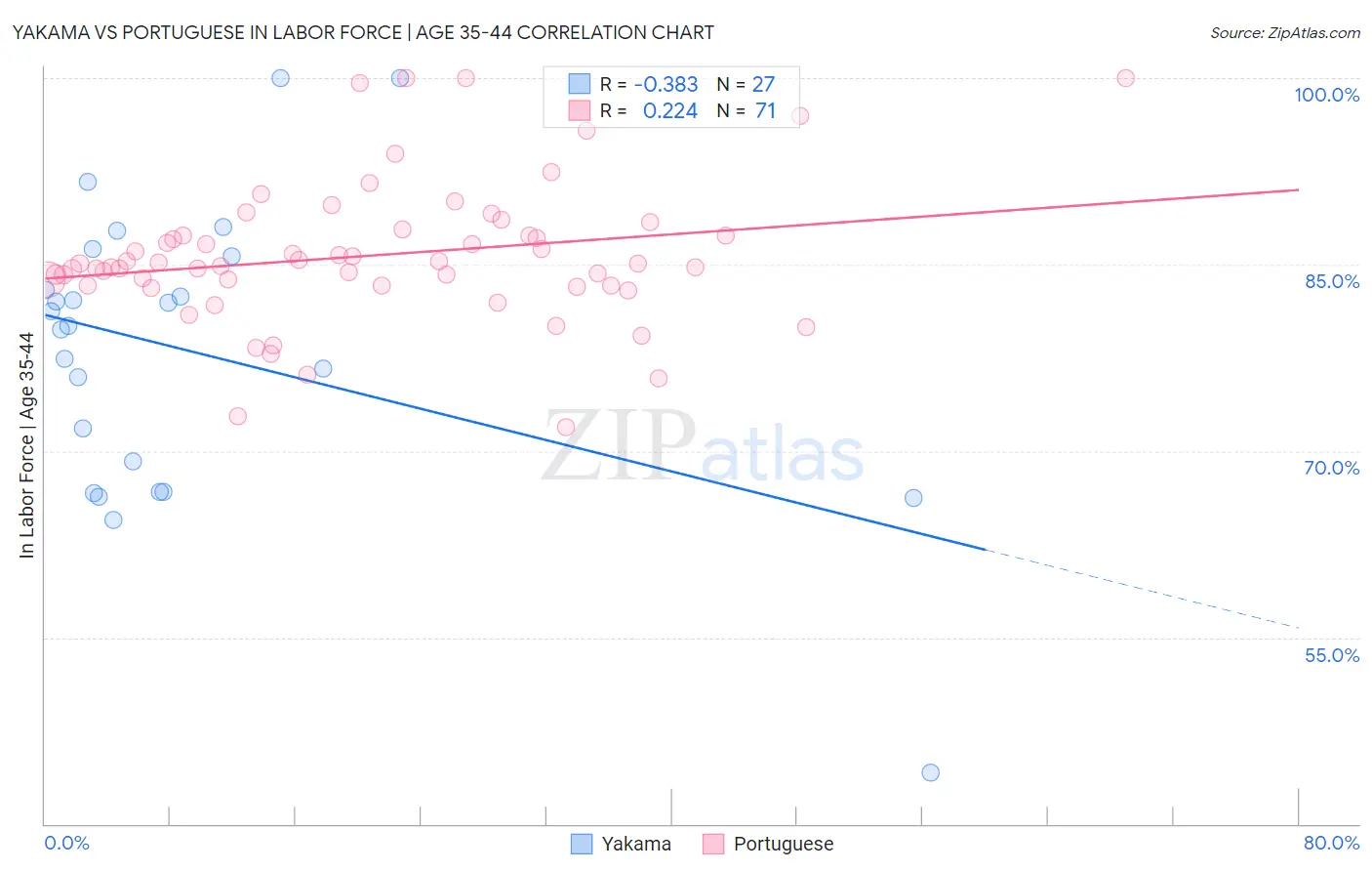 Yakama vs Portuguese In Labor Force | Age 35-44