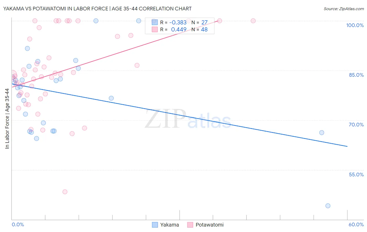 Yakama vs Potawatomi In Labor Force | Age 35-44
