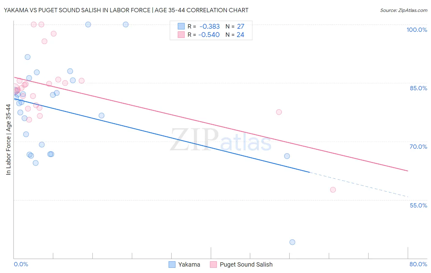 Yakama vs Puget Sound Salish In Labor Force | Age 35-44