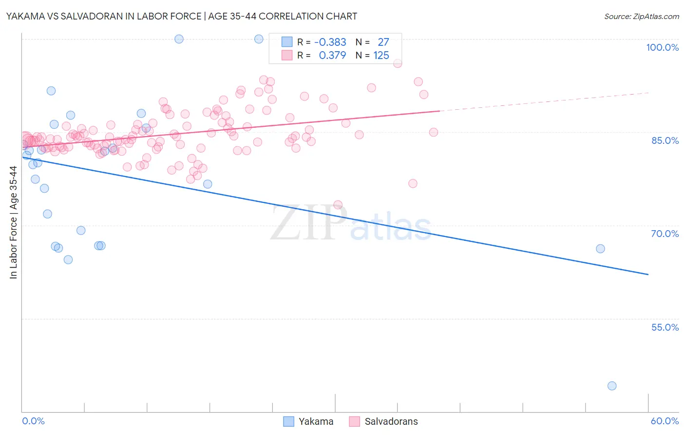 Yakama vs Salvadoran In Labor Force | Age 35-44