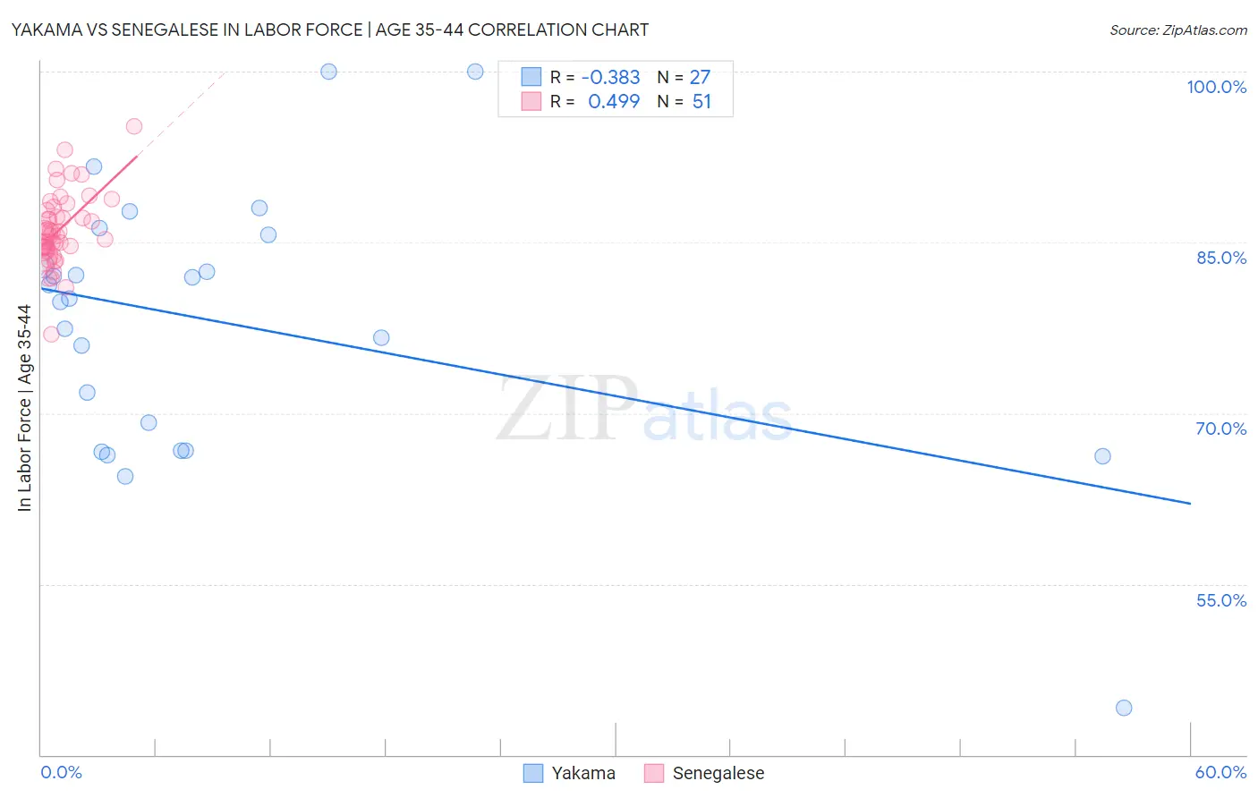 Yakama vs Senegalese In Labor Force | Age 35-44