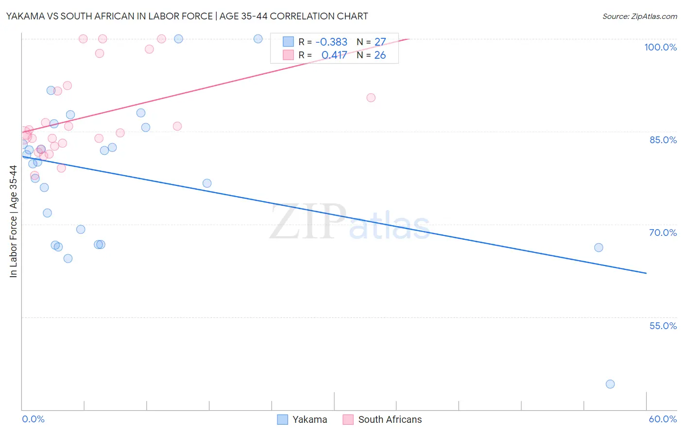 Yakama vs South African In Labor Force | Age 35-44