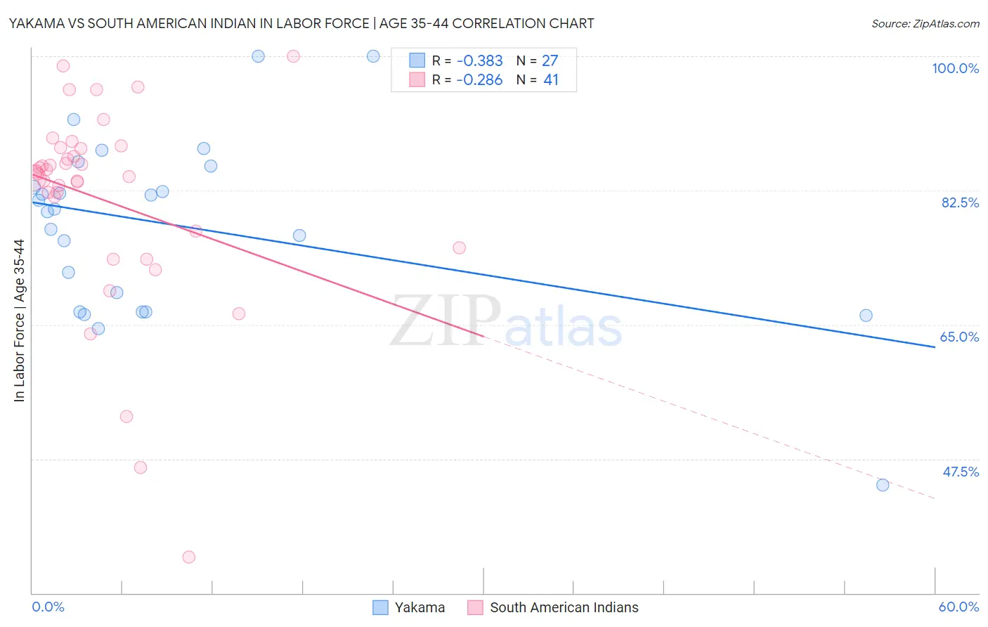 Yakama vs South American Indian In Labor Force | Age 35-44