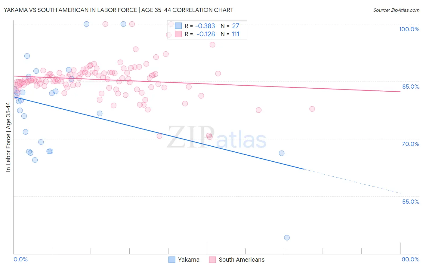Yakama vs South American In Labor Force | Age 35-44