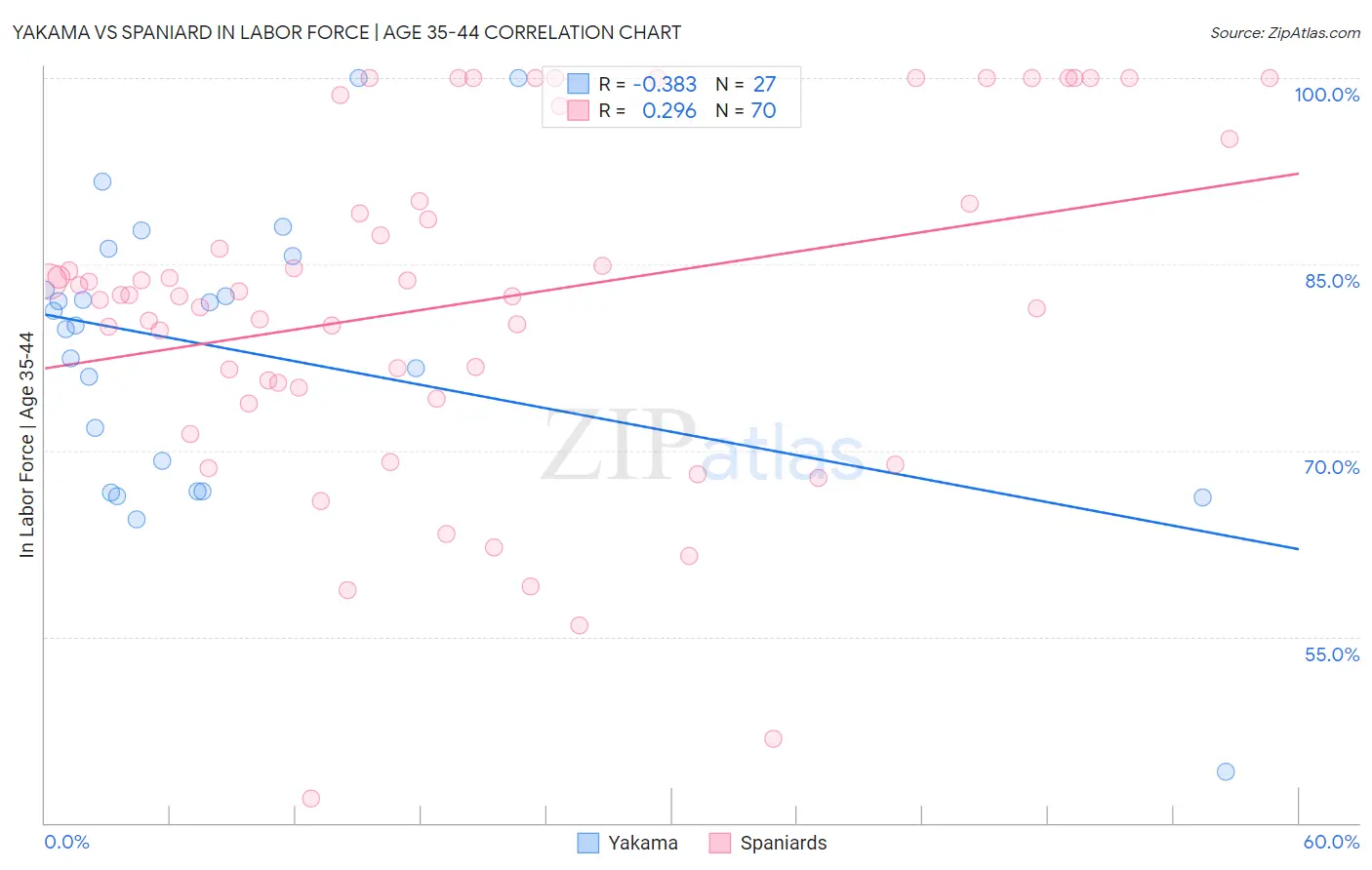 Yakama vs Spaniard In Labor Force | Age 35-44