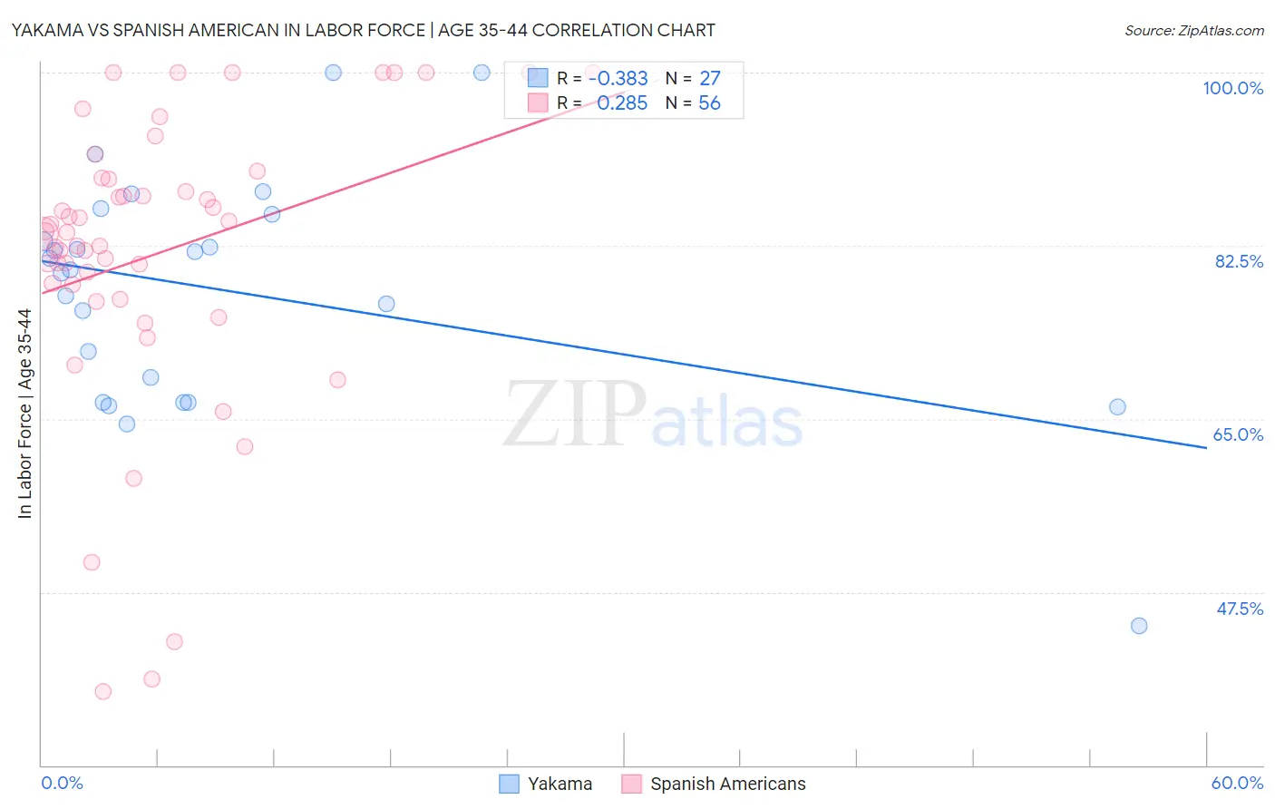 Yakama vs Spanish American In Labor Force | Age 35-44