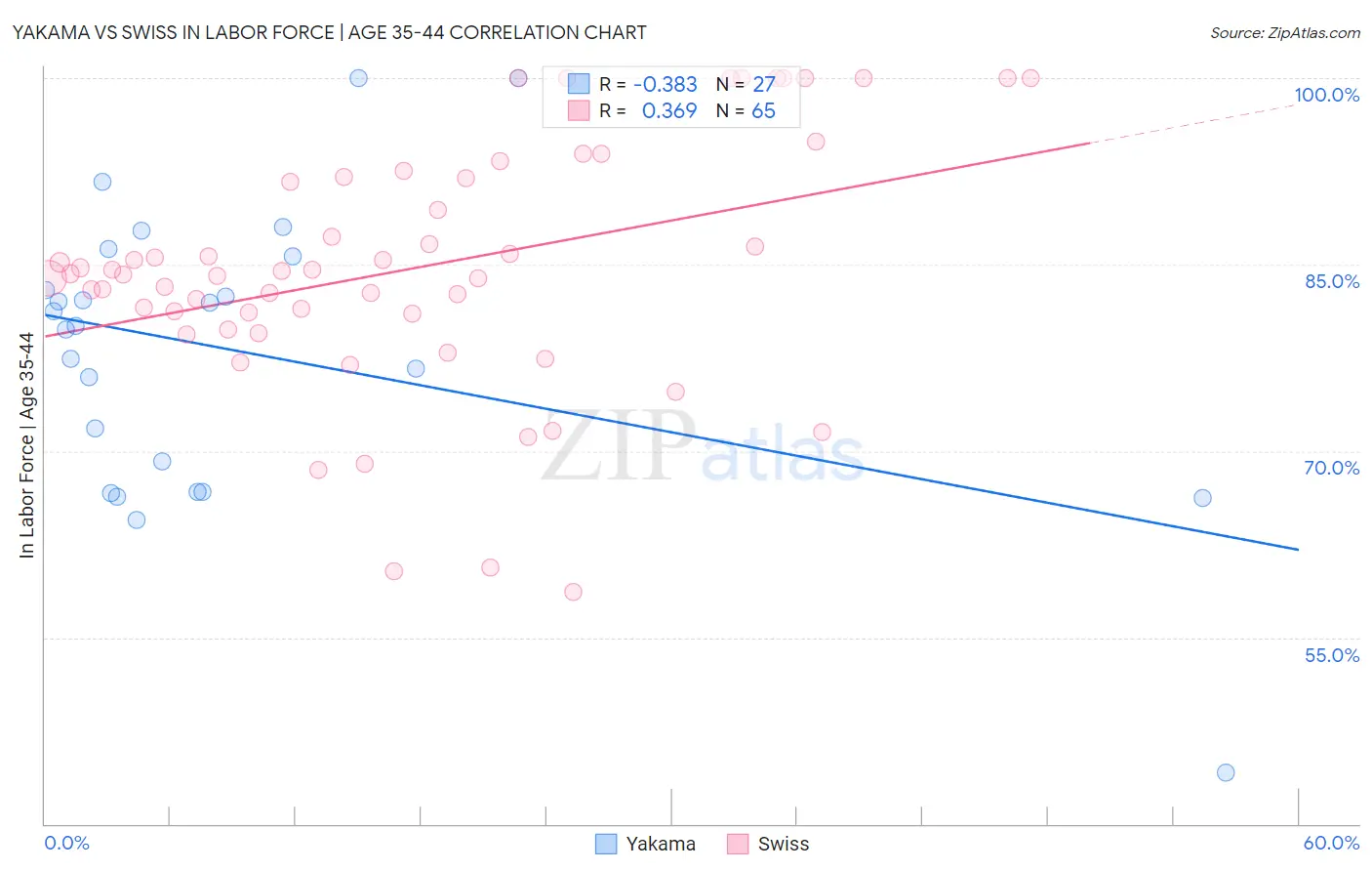 Yakama vs Swiss In Labor Force | Age 35-44