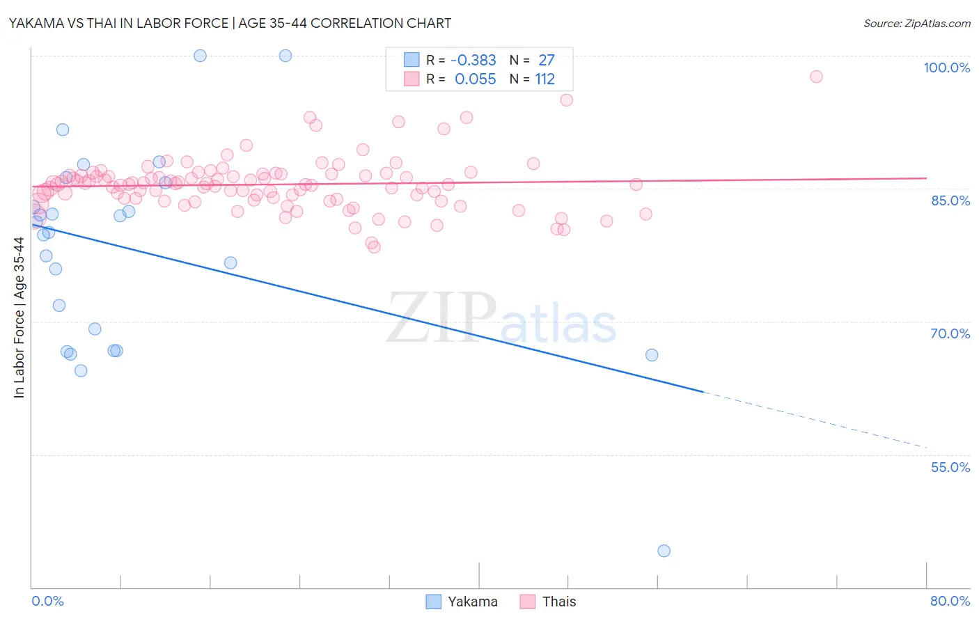 Yakama vs Thai In Labor Force | Age 35-44
