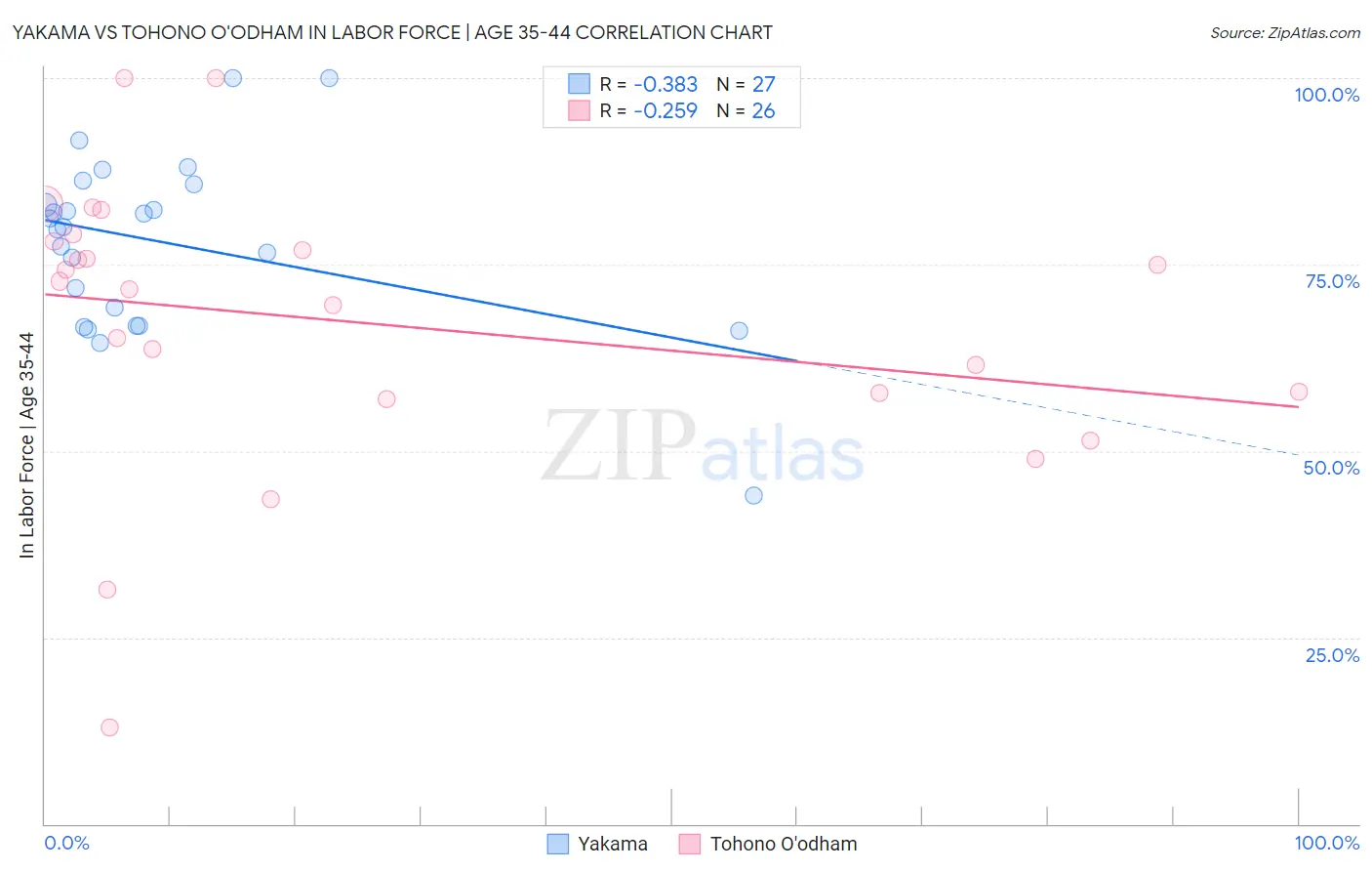 Yakama vs Tohono O'odham In Labor Force | Age 35-44