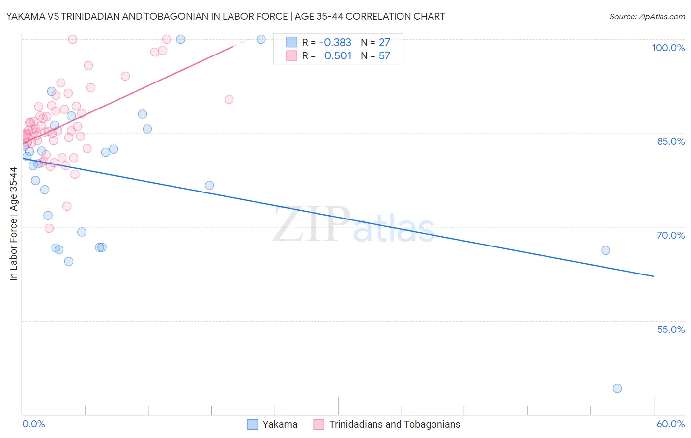Yakama vs Trinidadian and Tobagonian In Labor Force | Age 35-44