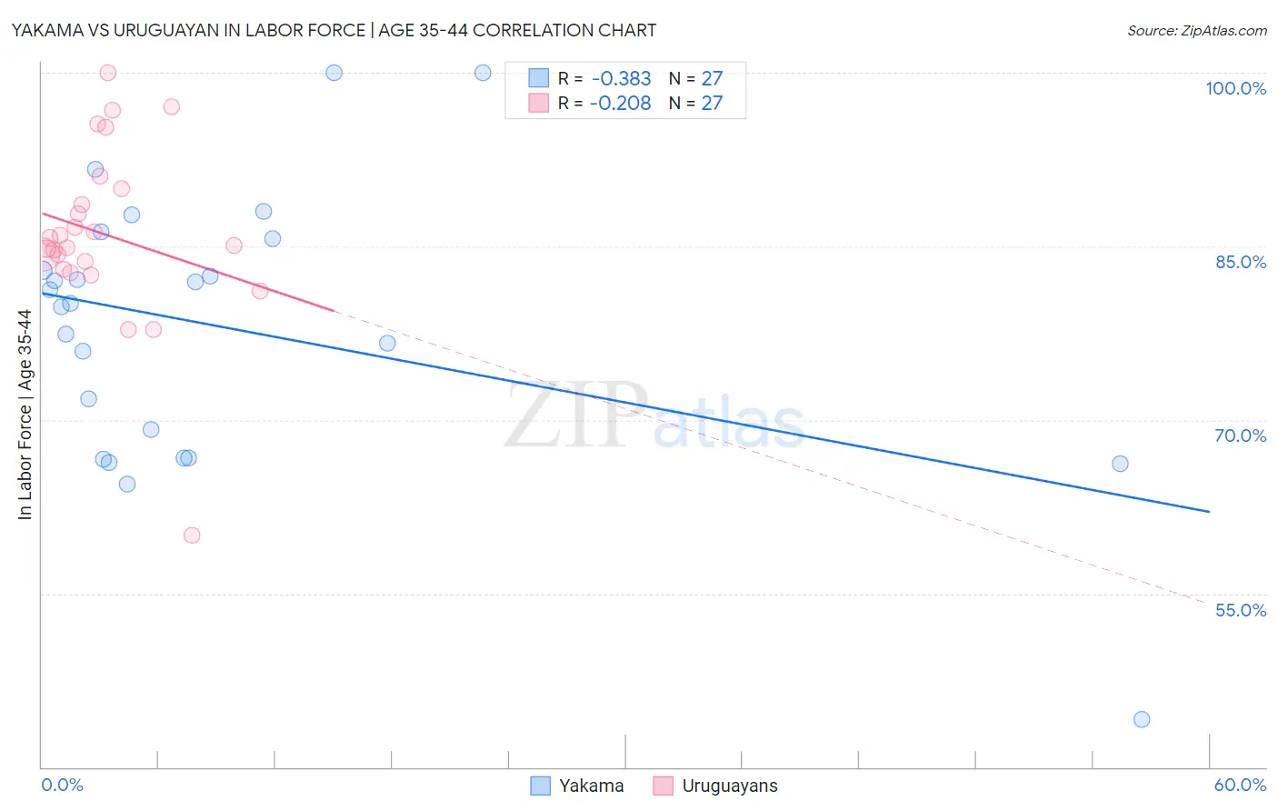 Yakama vs Uruguayan In Labor Force | Age 35-44
