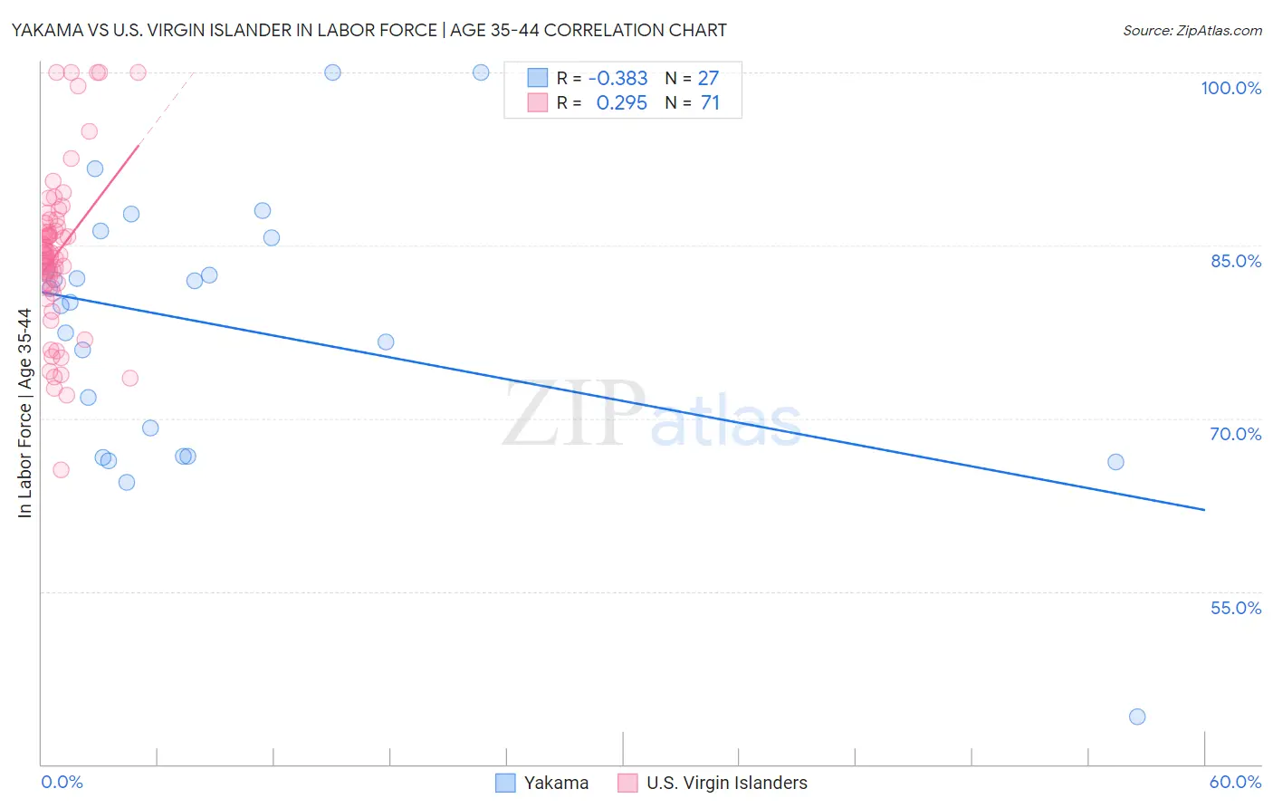 Yakama vs U.S. Virgin Islander In Labor Force | Age 35-44