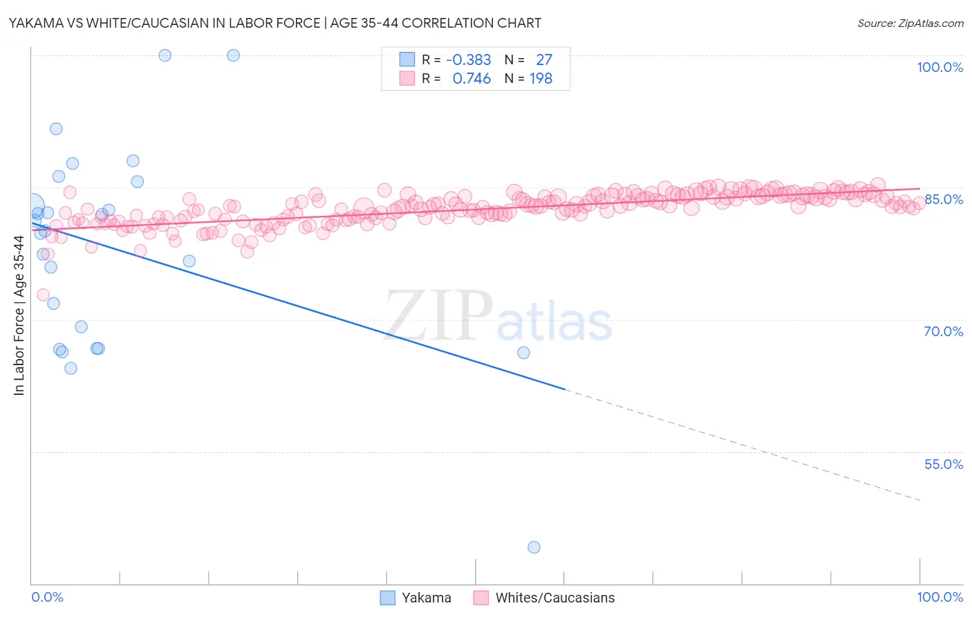 Yakama vs White/Caucasian In Labor Force | Age 35-44