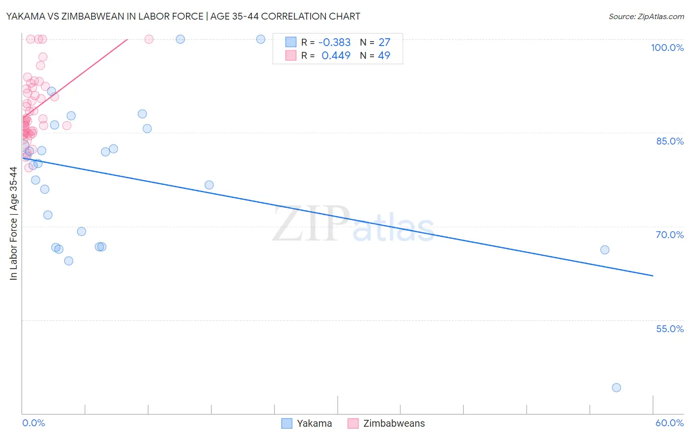 Yakama vs Zimbabwean In Labor Force | Age 35-44