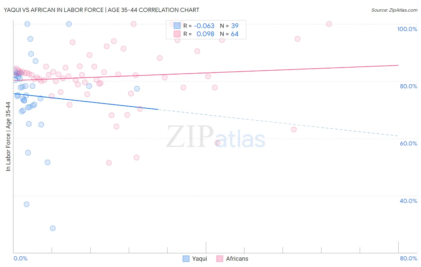 Yaqui vs African In Labor Force | Age 35-44