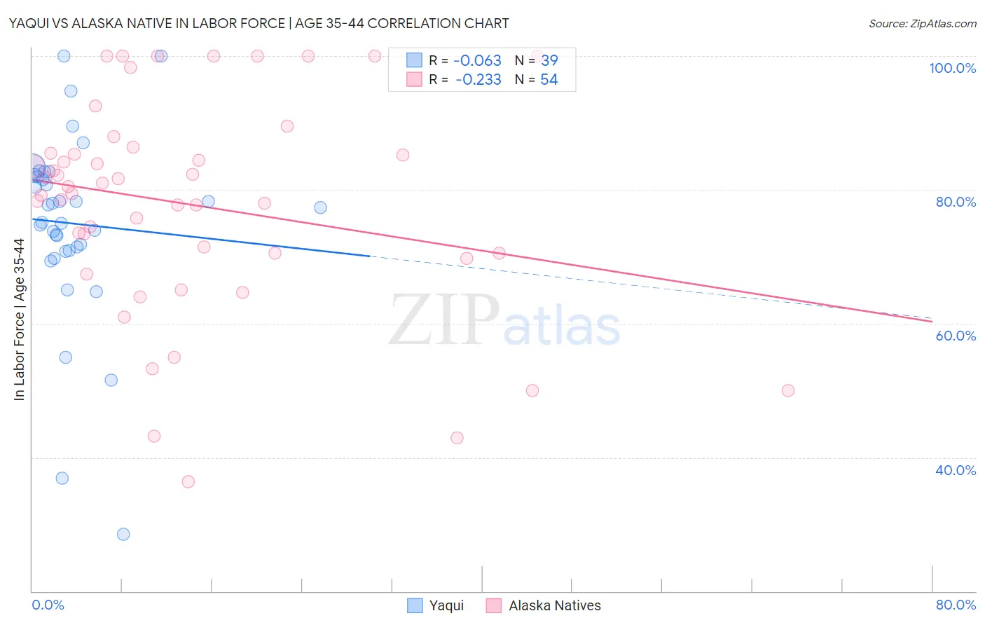 Yaqui vs Alaska Native In Labor Force | Age 35-44
