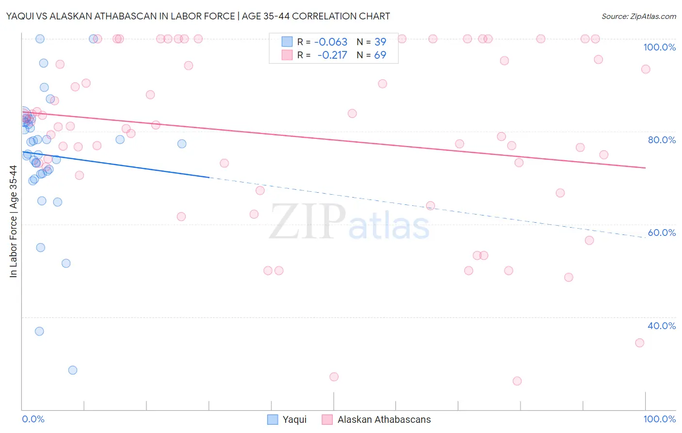 Yaqui vs Alaskan Athabascan In Labor Force | Age 35-44