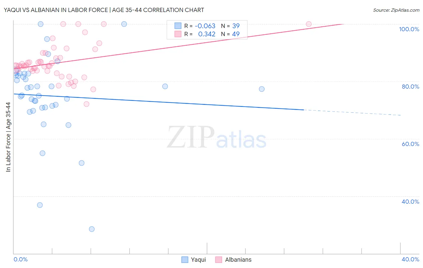 Yaqui vs Albanian In Labor Force | Age 35-44