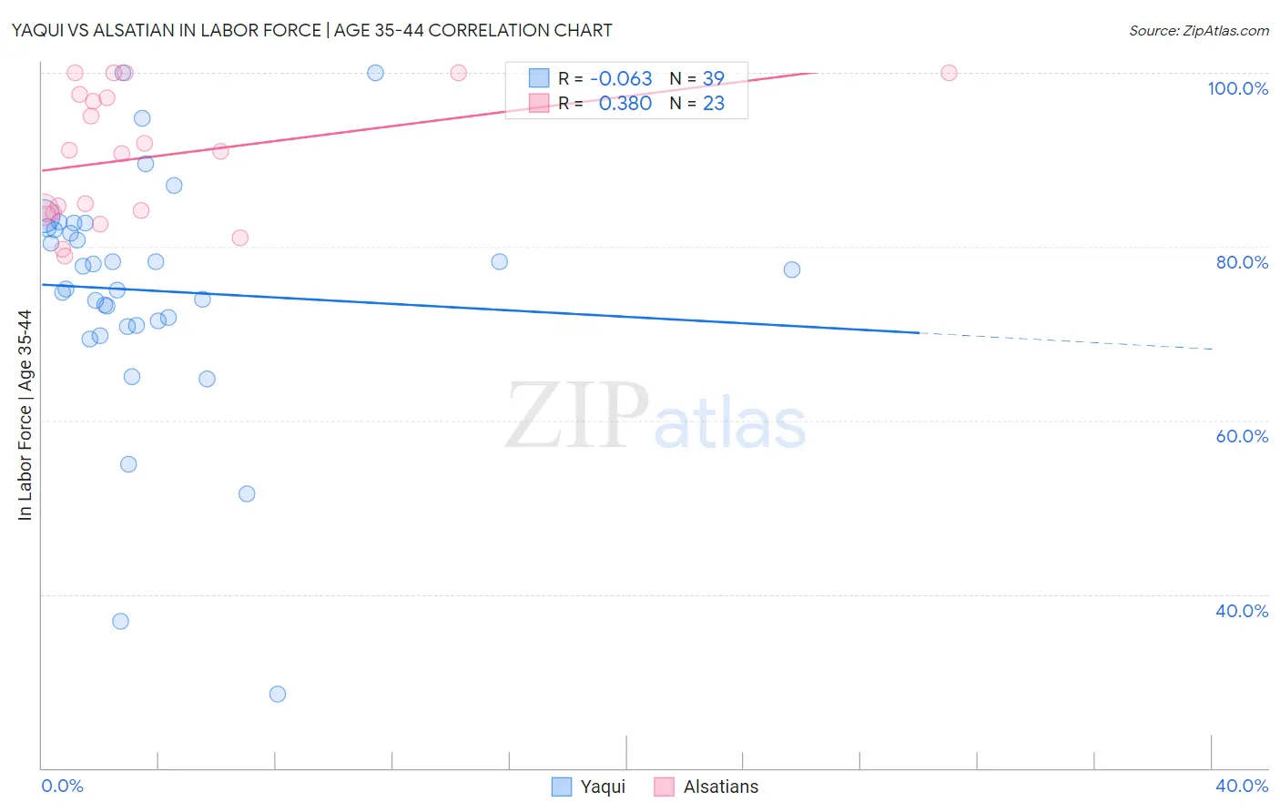 Yaqui vs Alsatian In Labor Force | Age 35-44