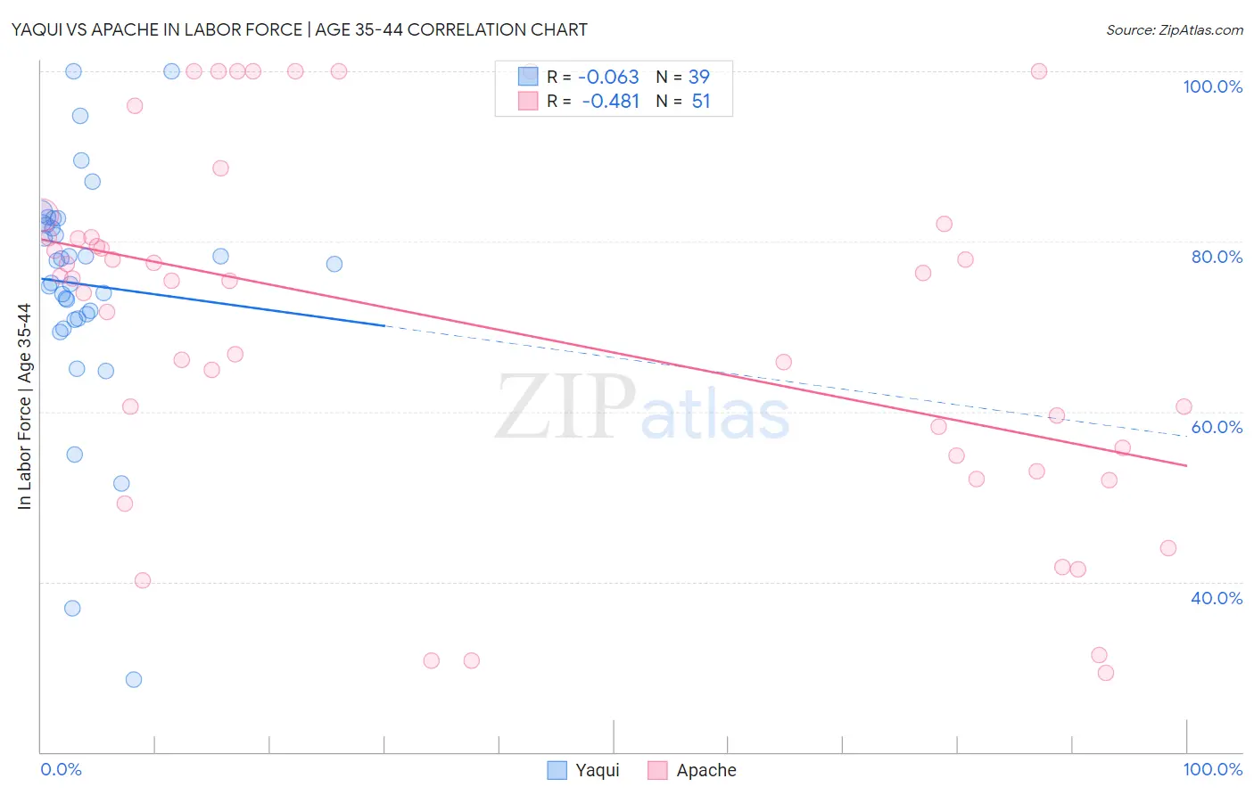 Yaqui vs Apache In Labor Force | Age 35-44