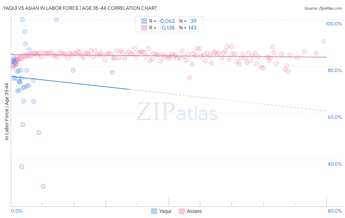 Yaqui vs Asian In Labor Force | Age 35-44