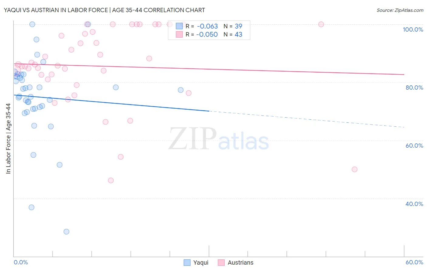 Yaqui vs Austrian In Labor Force | Age 35-44