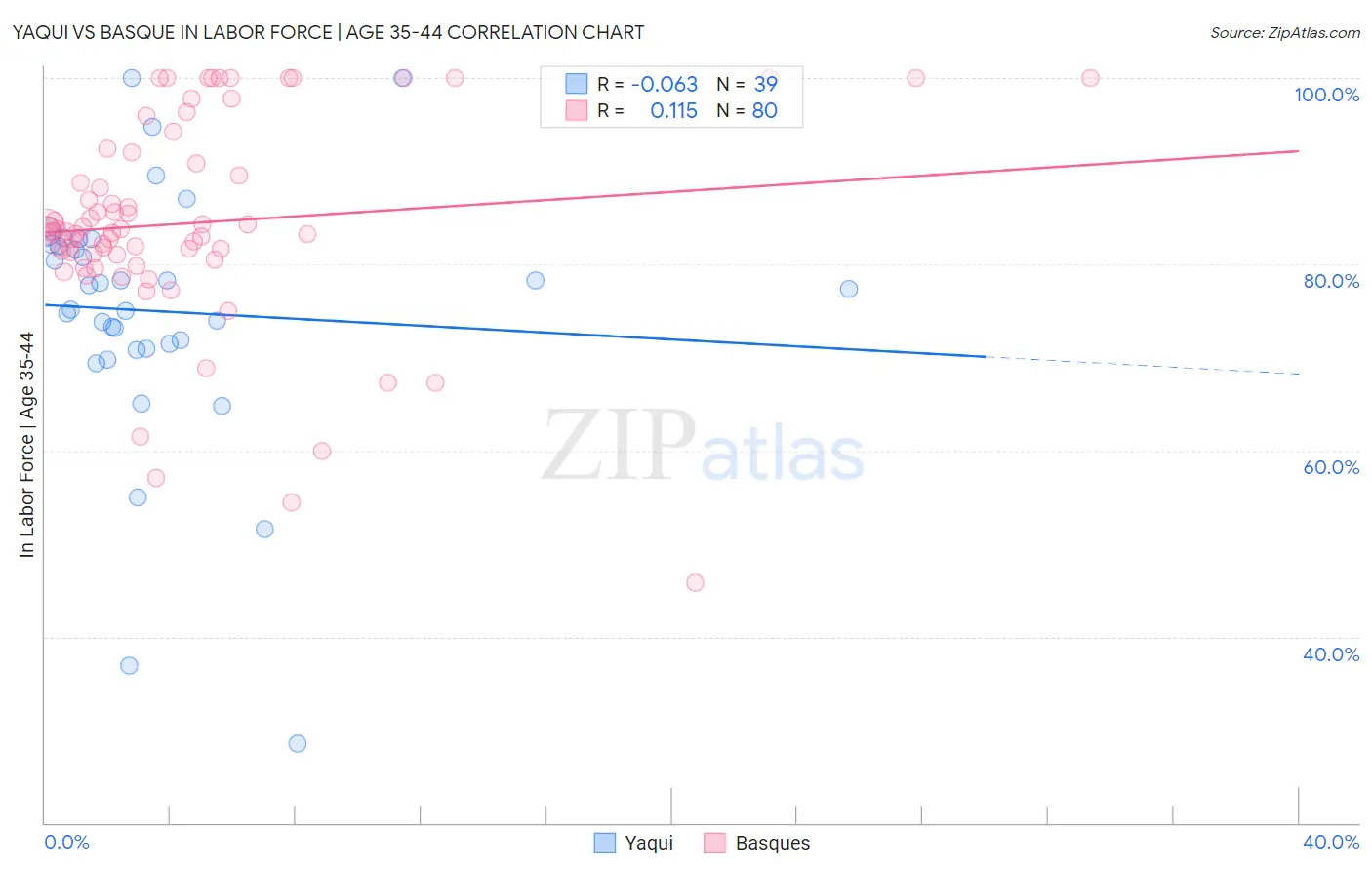 Yaqui vs Basque In Labor Force | Age 35-44