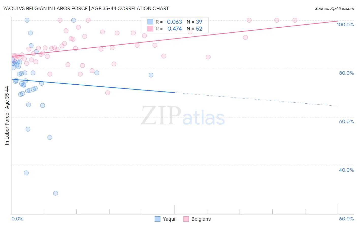 Yaqui vs Belgian In Labor Force | Age 35-44
