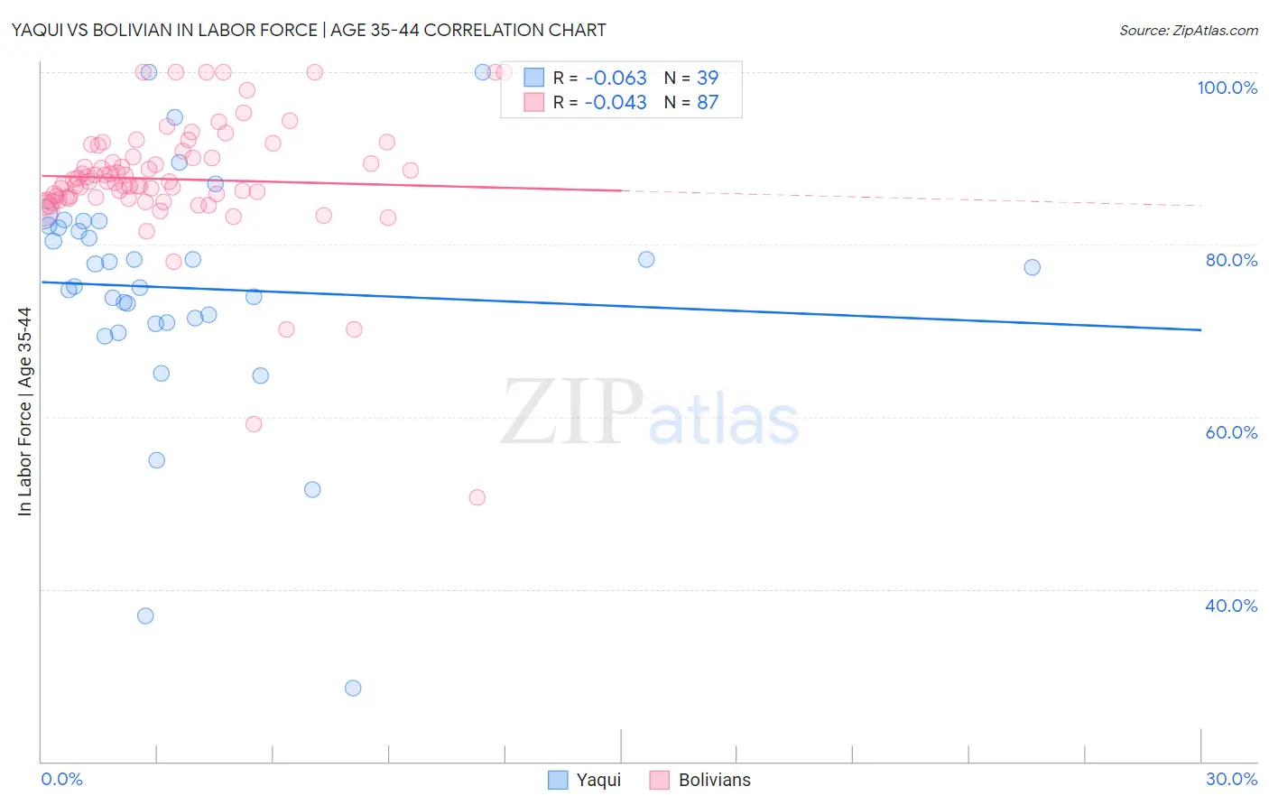 Yaqui vs Bolivian In Labor Force | Age 35-44