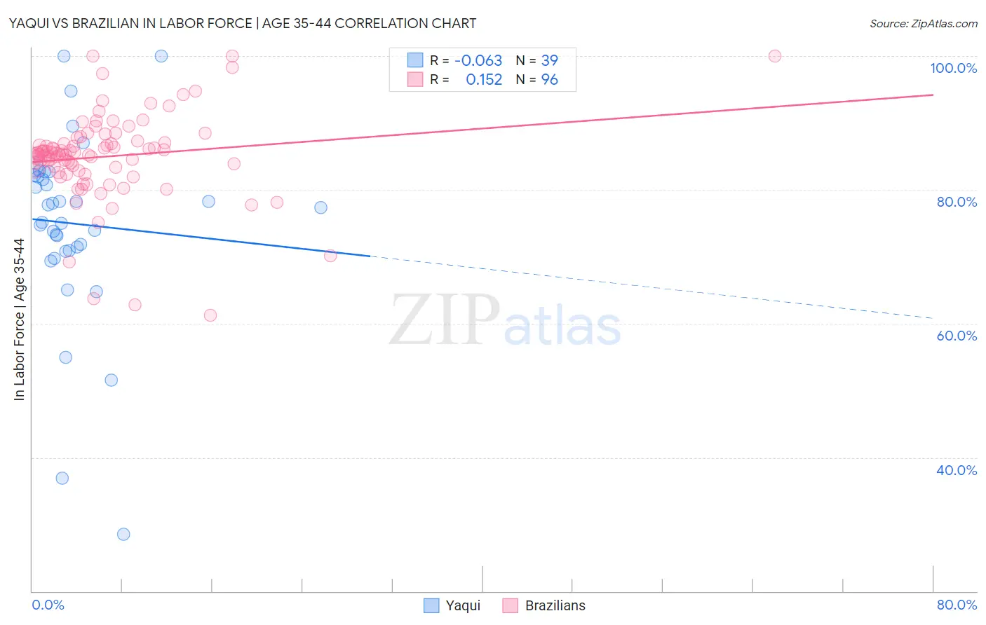 Yaqui vs Brazilian In Labor Force | Age 35-44