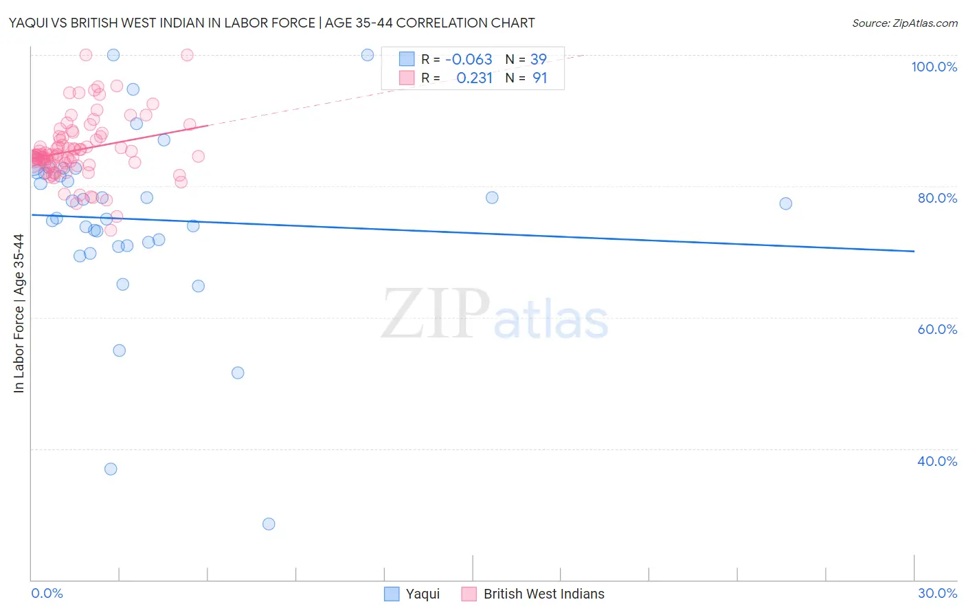 Yaqui vs British West Indian In Labor Force | Age 35-44