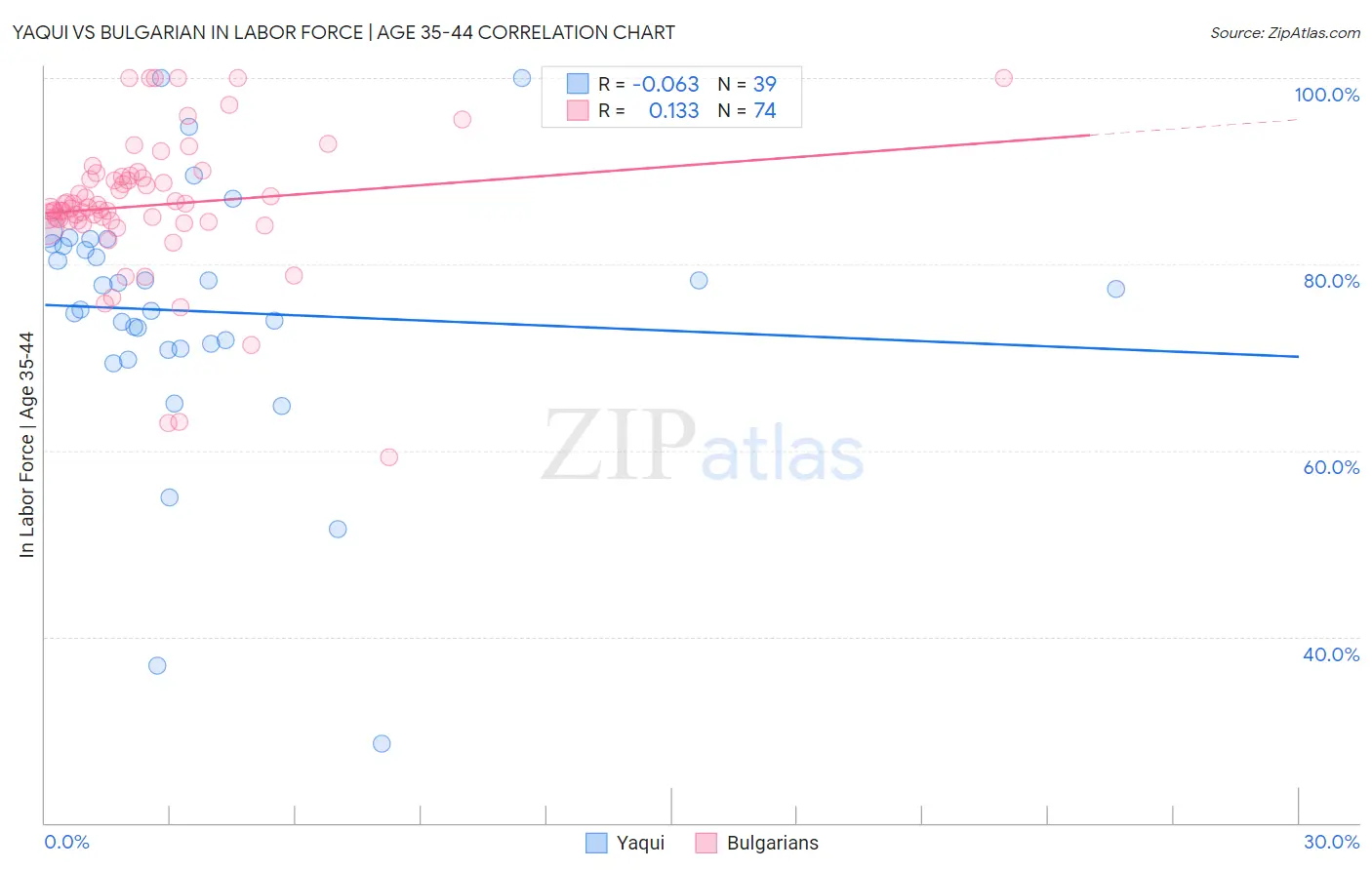 Yaqui vs Bulgarian In Labor Force | Age 35-44