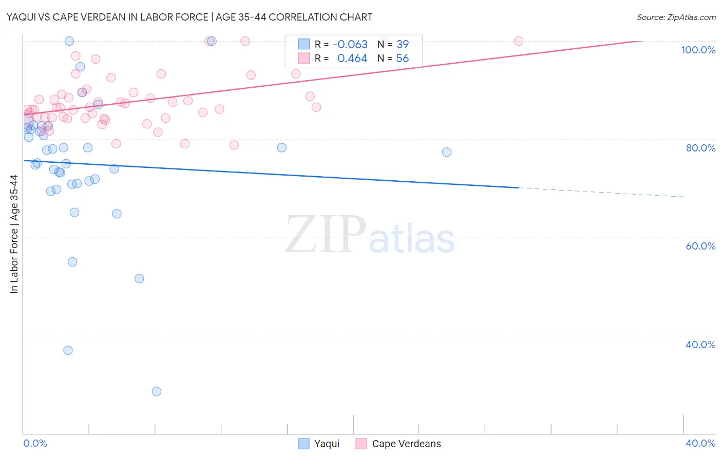 Yaqui vs Cape Verdean In Labor Force | Age 35-44