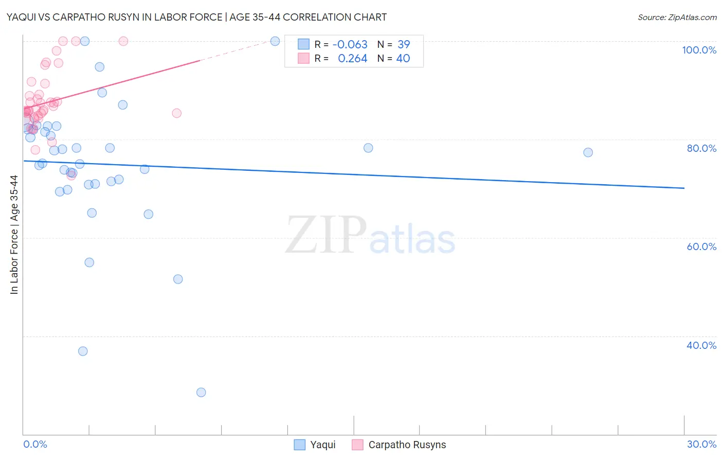 Yaqui vs Carpatho Rusyn In Labor Force | Age 35-44