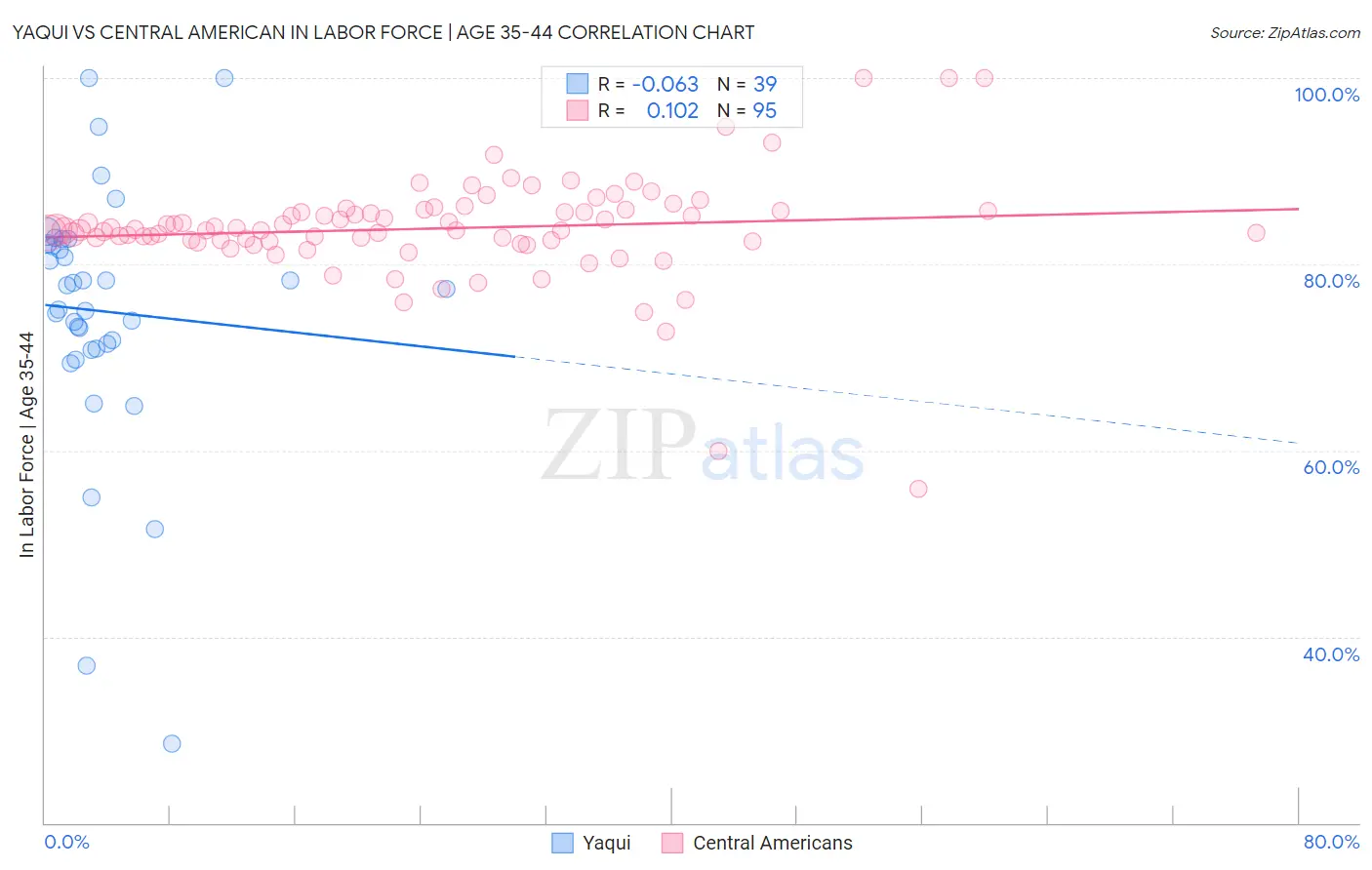 Yaqui vs Central American In Labor Force | Age 35-44