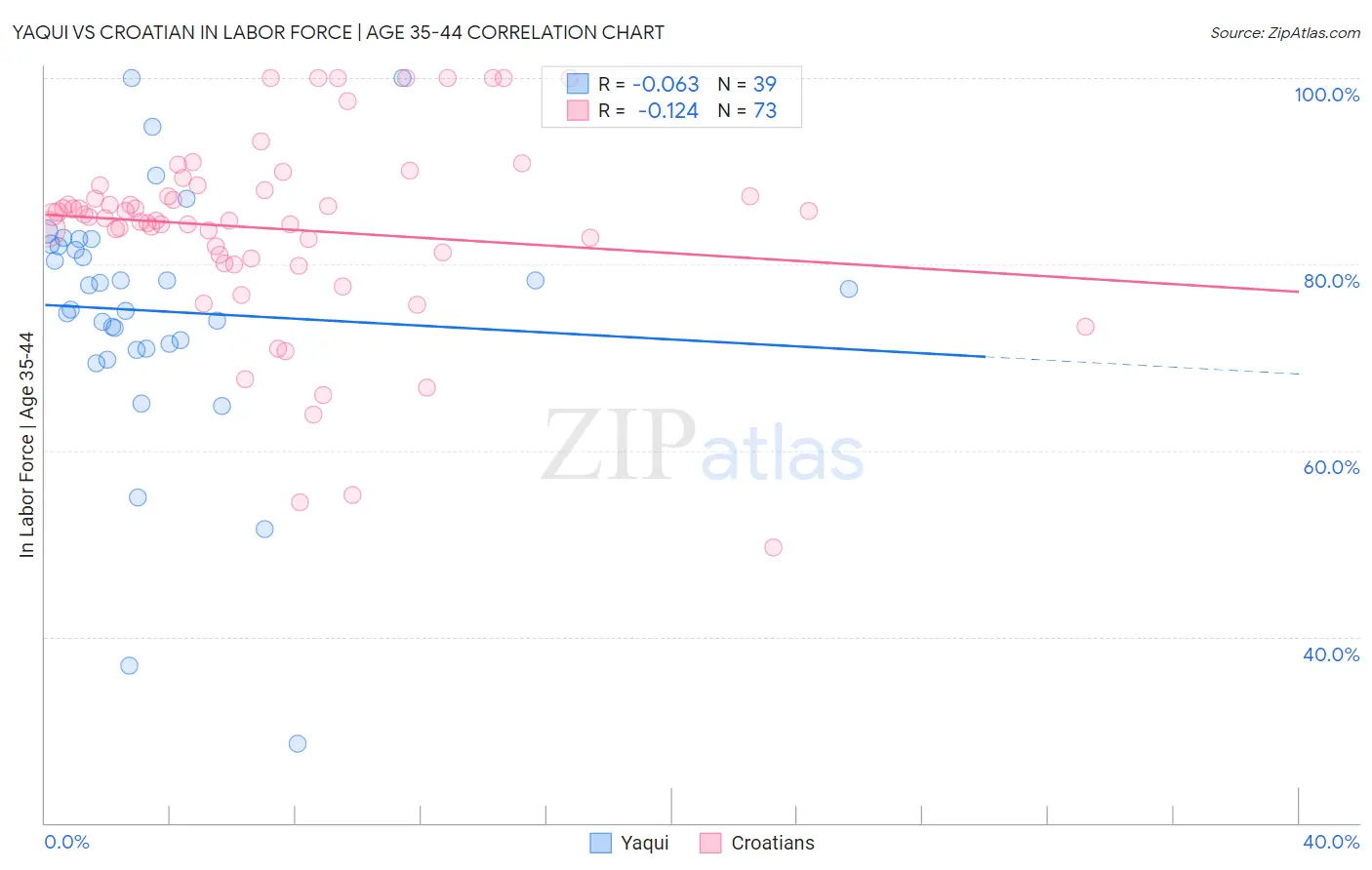 Yaqui vs Croatian In Labor Force | Age 35-44