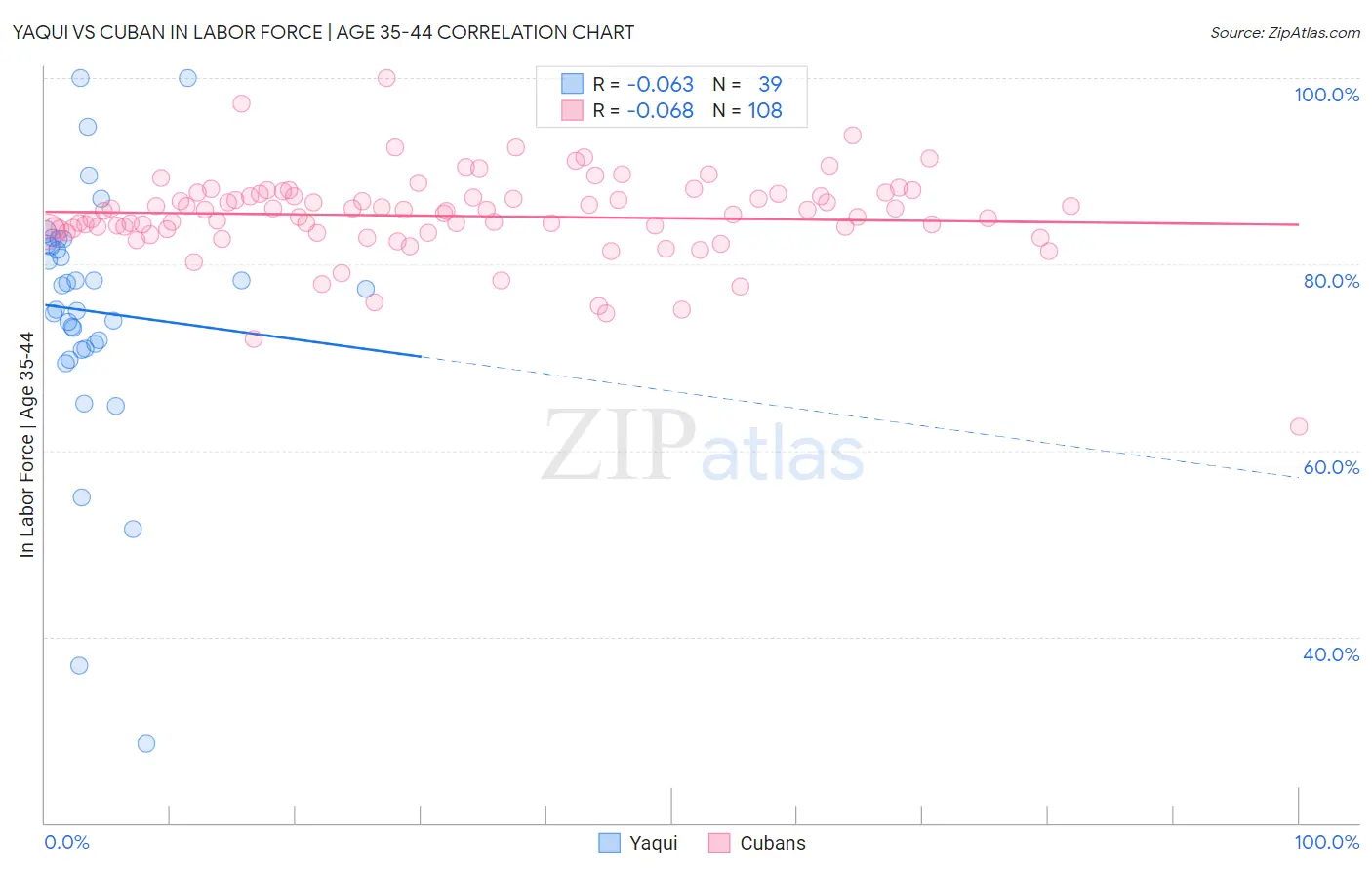 Yaqui vs Cuban In Labor Force | Age 35-44