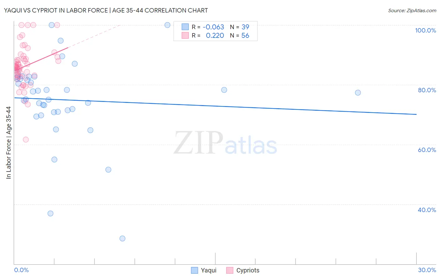 Yaqui vs Cypriot In Labor Force | Age 35-44