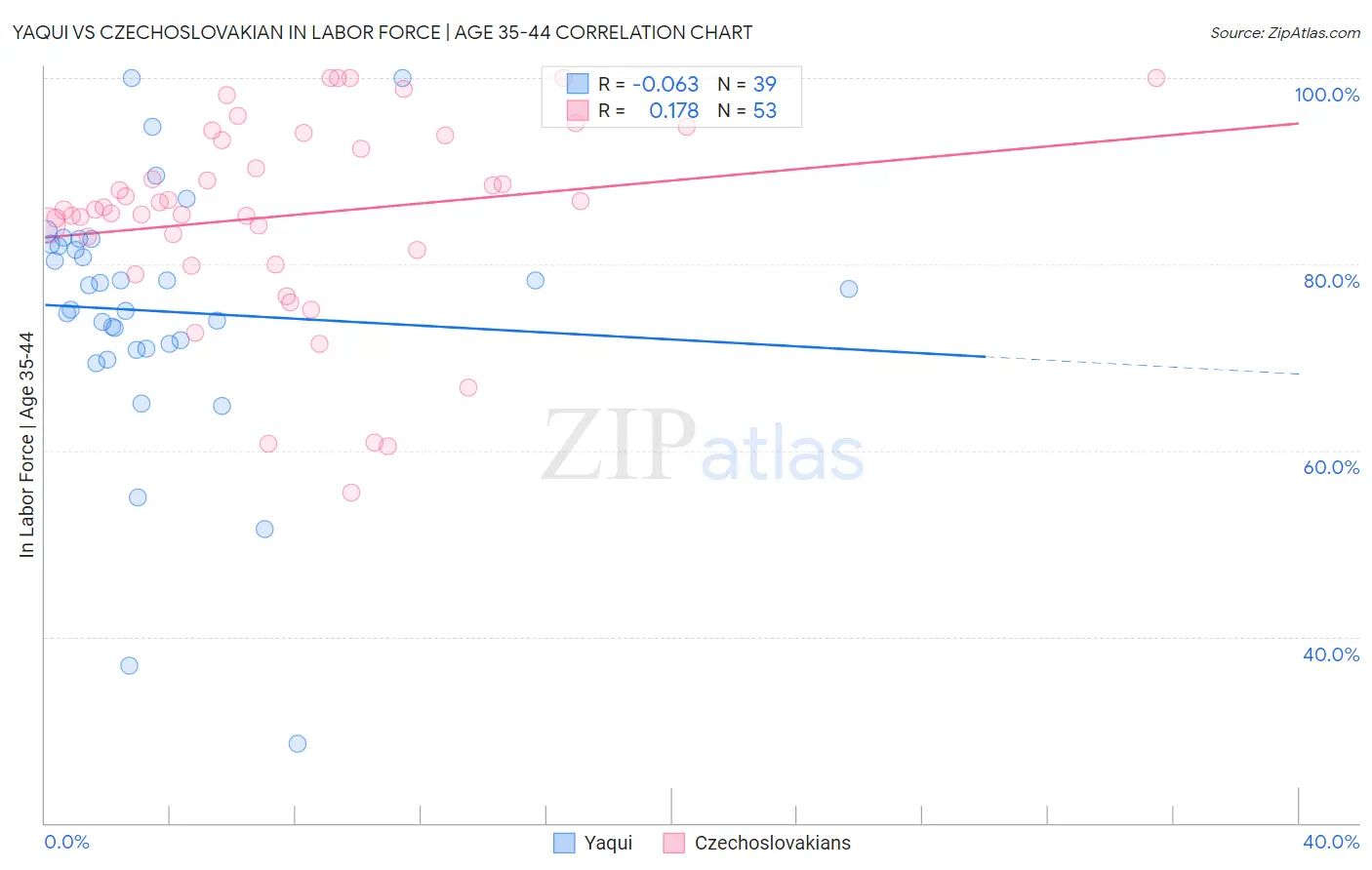 Yaqui vs Czechoslovakian In Labor Force | Age 35-44