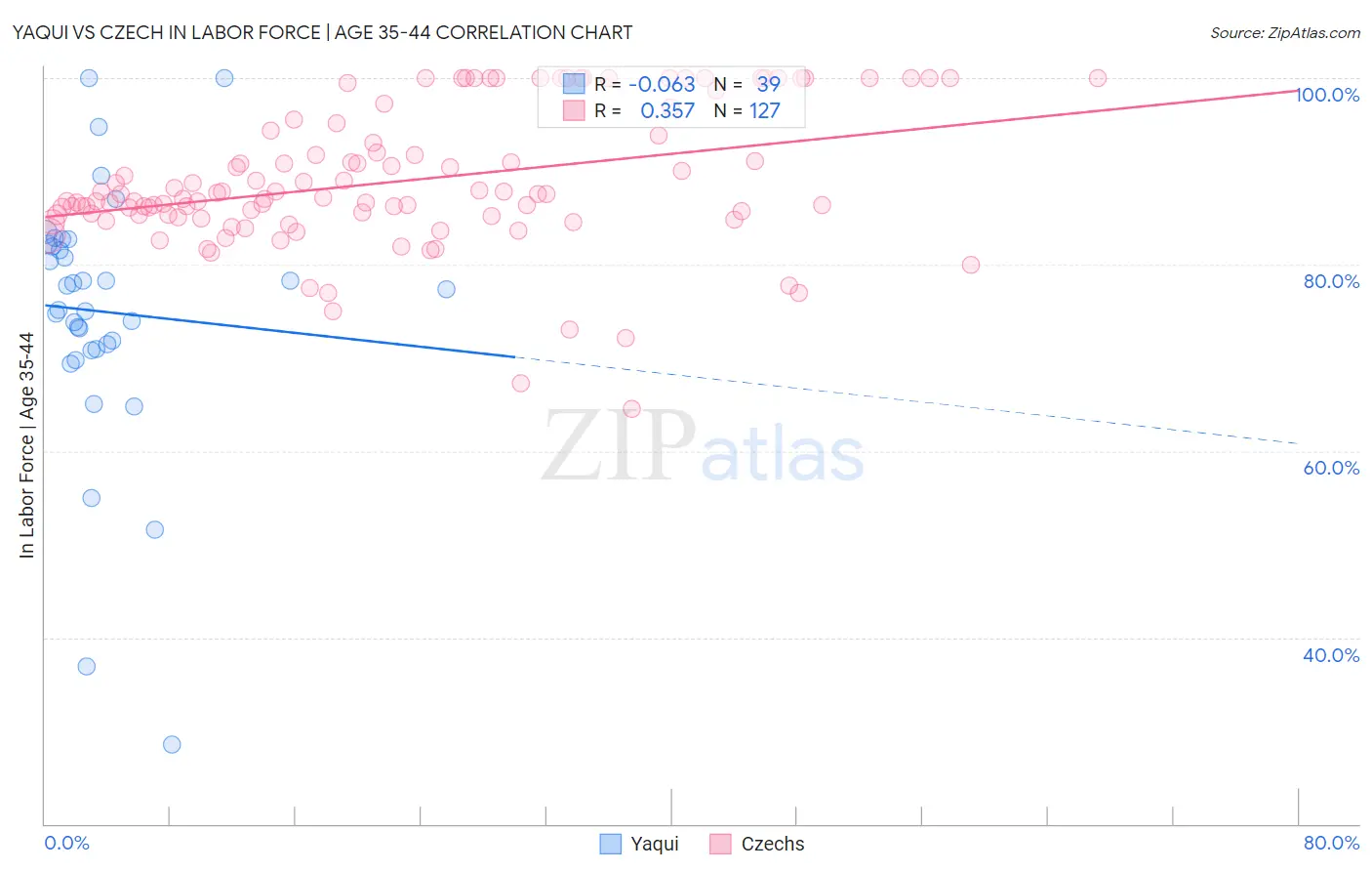Yaqui vs Czech In Labor Force | Age 35-44