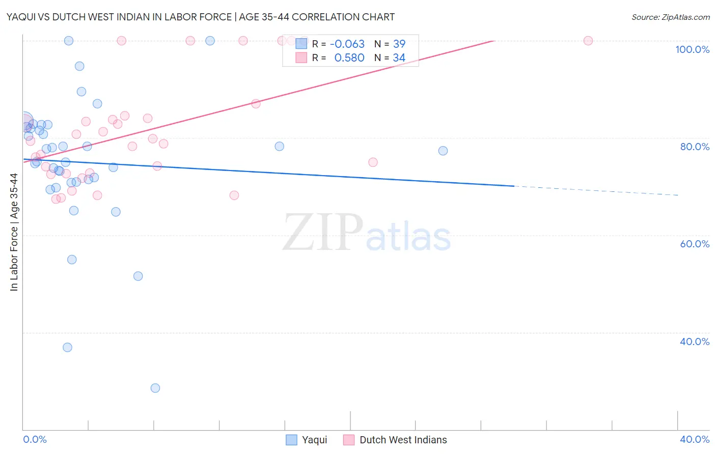 Yaqui vs Dutch West Indian In Labor Force | Age 35-44