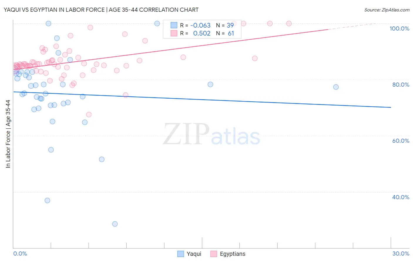 Yaqui vs Egyptian In Labor Force | Age 35-44